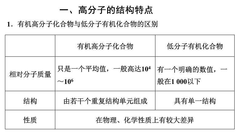 第五章合成高分子单元小结课件【新教材】新人教版高二化学选择性必修三02