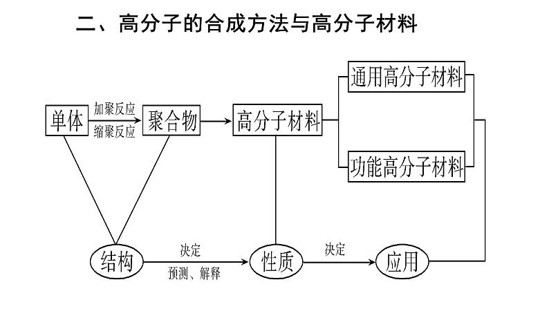 第五章合成高分子单元小结课件【新教材】新人教版高二化学选择性必修三05