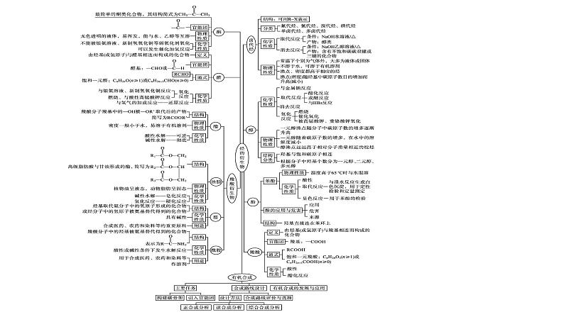 第3章烃的衍生物单元小结课件【新教材】新人教版高二化学选择性必修三第2页