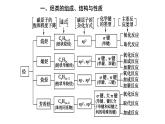 第二章烃单元小结思维导图【新教材】新人教版高二化学选择性必修三课件PPT