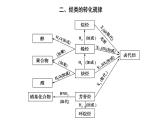 第二章烃单元小结思维导图【新教材】新人教版高二化学选择性必修三课件PPT