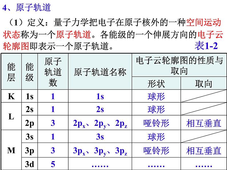 1.1原子结构(3)-2021-2022学年高二化学实用课件第6页