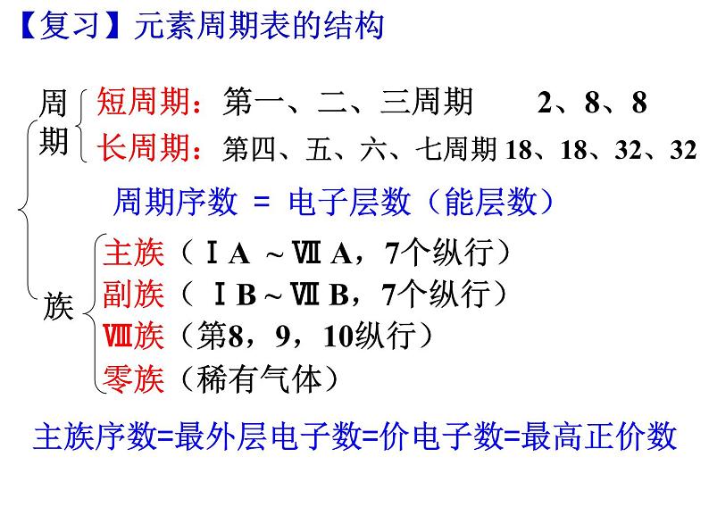 1.2原子结构与元素的性质(1)-2021-2022学年高二化学实用课件第2页