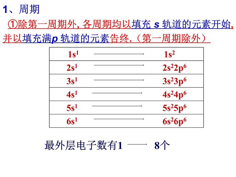 1.2原子结构与元素的性质(1)-2021-2022学年高二化学实用课件第5页