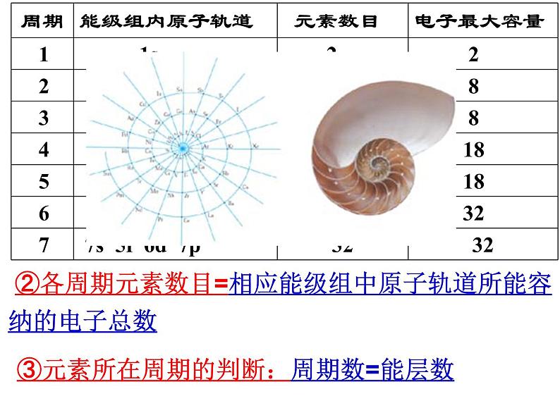 1.2原子结构与元素的性质(1)-2021-2022学年高二化学实用课件第7页