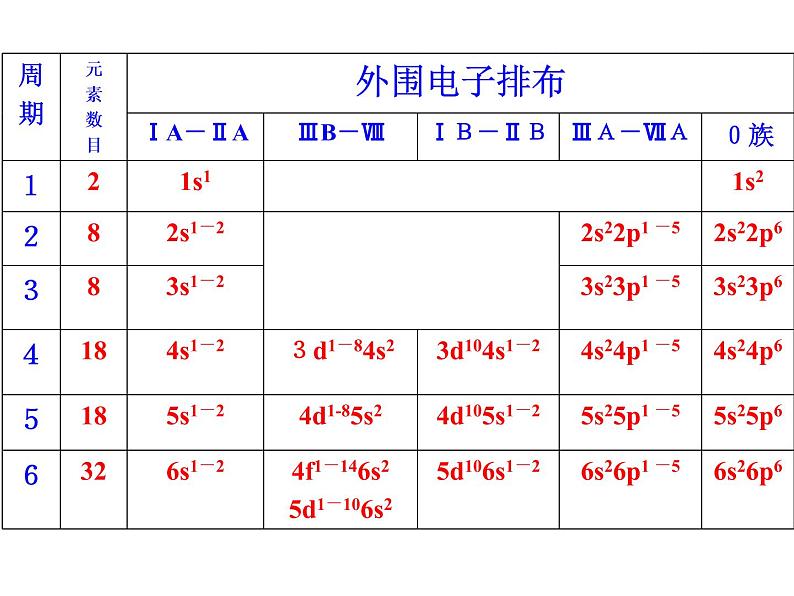 1.2原子结构与元素的性质(1)-2021-2022学年高二化学实用课件第8页