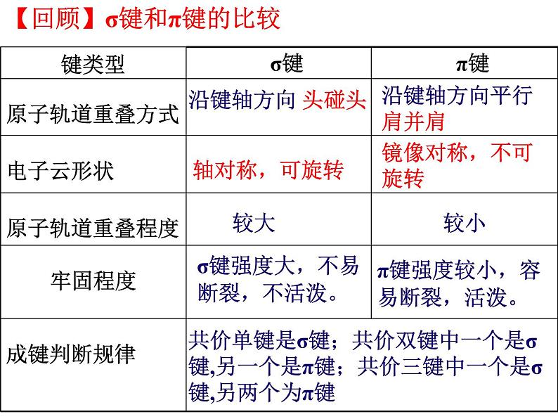 2.1共价键(2)-2021-2022学年高二化学实用课件（人教版2019选择性必修2）第2页