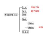 3-1物质的聚集状态与晶体常识(1)-2021-2022学年高二化学实用课件（人教版2019选择性必修2）