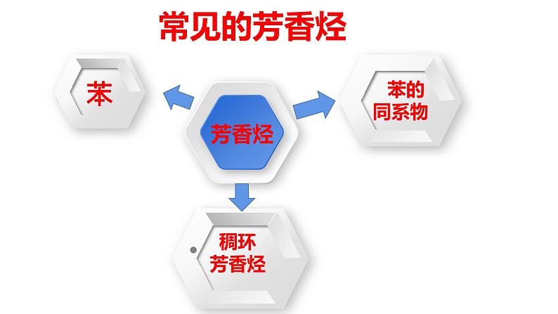 2.3.1芳香烃苯课件【新教材】新人教版高二化学选择性必修三05