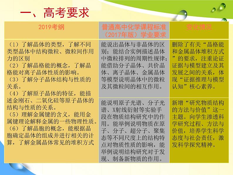 2022届高三化学一轮复习备考策略晶体结构与性质在元素化合物中应用课件第3页