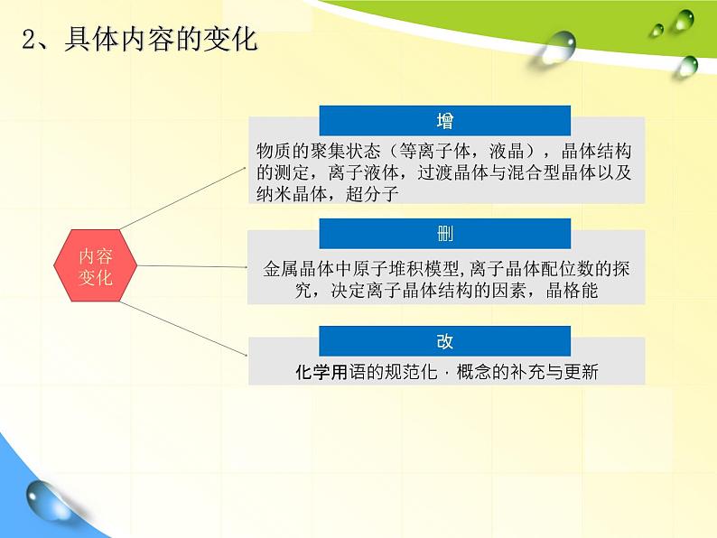 2022届高三化学一轮复习备考策略晶体结构与性质在元素化合物中应用课件第5页