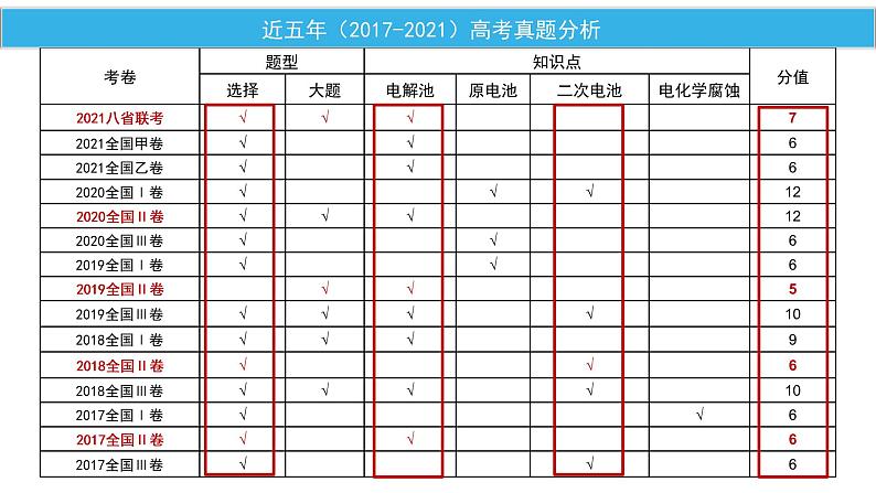 2022届高三化学高考备考一轮复习电化学课件第4页