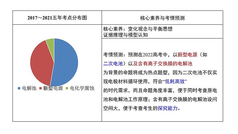 2022届高三化学高考备考一轮复习电化学课件第5页