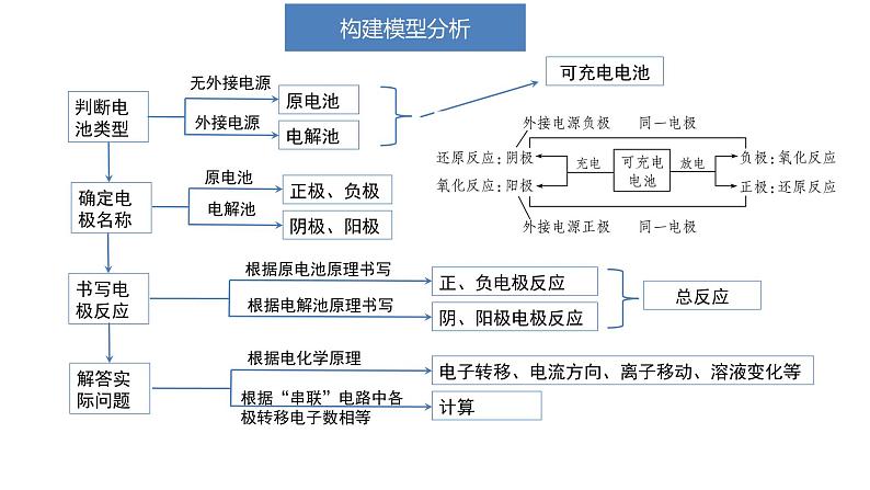 2022届高三化学高考备考一轮复习电化学课件第7页