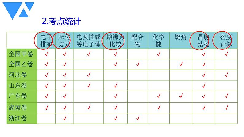 2022届高三化学高考备考一轮复习物质结构与性质试题研究ppt第6页