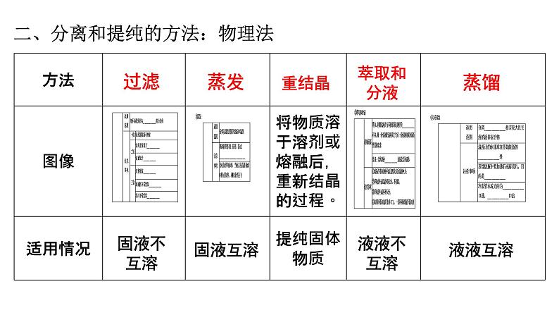 2022届高三化学一轮复习——物质的分离与提纯课件PPT05