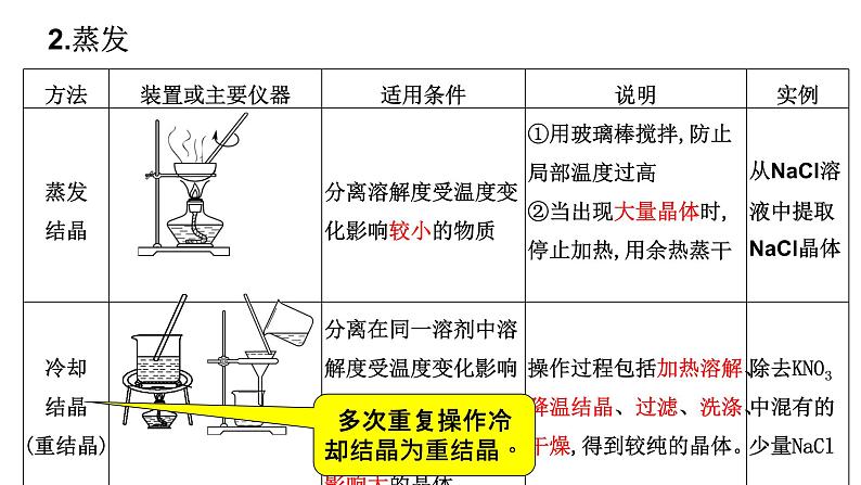 2022届高三化学一轮复习——物质的分离与提纯课件PPT08