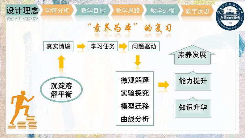 2022届高三化学高考备考一轮复习—探究氢氧化镁处理废水的原理—《沉淀溶解平衡》说播课课件PPT第5页