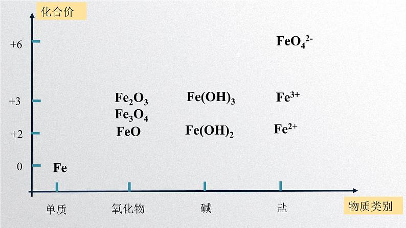 2022届高三化学高考备考一轮复习--铁及其化合物课件第3页