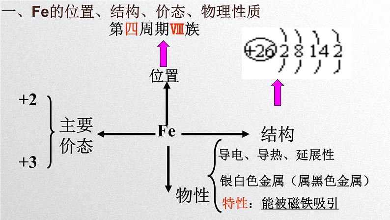 2022届高三化学高考备考一轮复习--铁及其化合物课件第5页