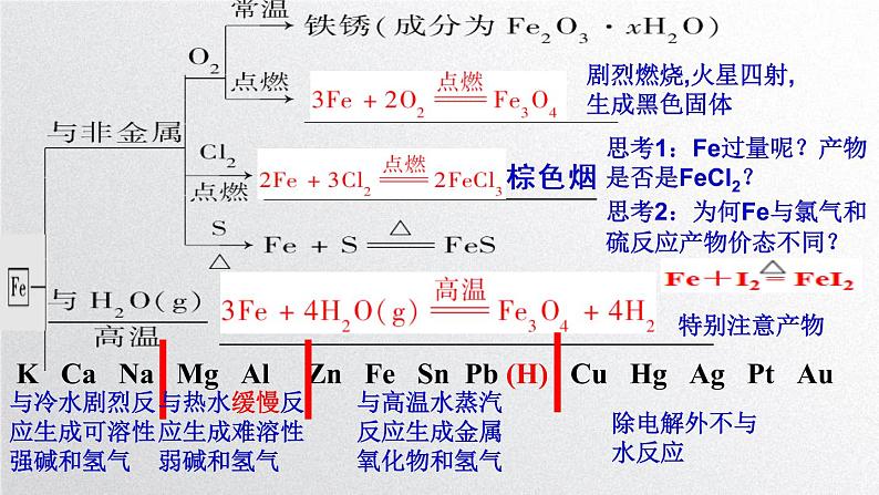 2022届高三化学高考备考一轮复习--铁及其化合物课件第7页