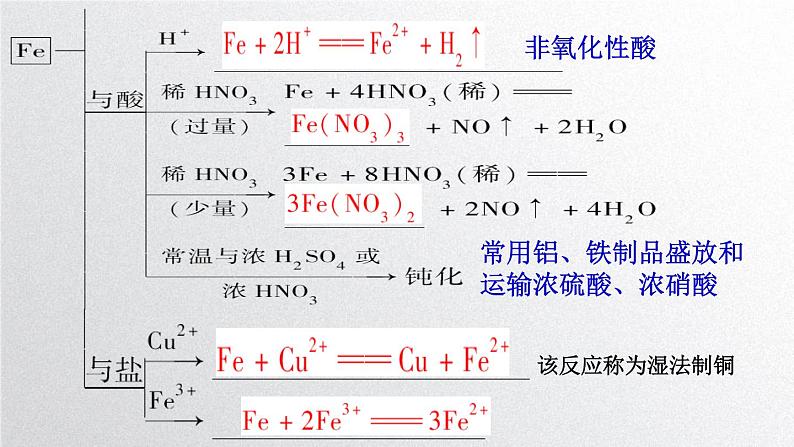 2022届高三化学高考备考一轮复习--铁及其化合物课件第8页