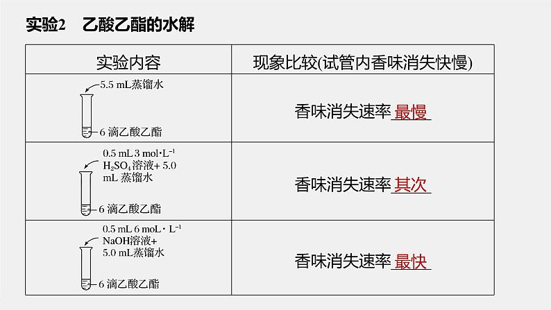 2021-2022学年高中化学新人教版选择性必修3 第3章实验活动1乙酸乙酯的制备与性质 课件（20张）第5页