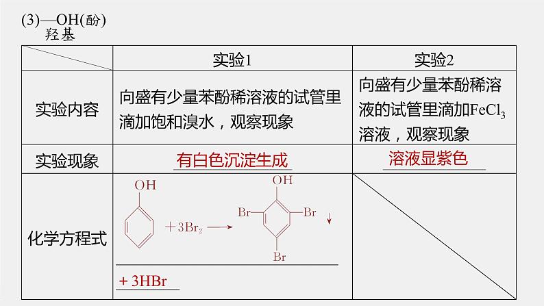 2021-2022学年高中化学新人教版选择性必修3 第3章实验活动2有机化合物中常见官能团的检验 课件（28张）第8页