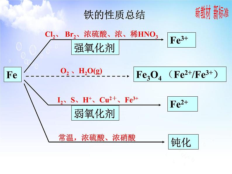 9.2 探究铁及其化合物的转化 课件【新教材】2021-2022学年苏教版（2019）高一化学必修第二册07