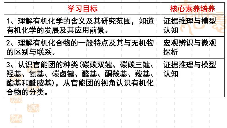 1.1.1第1课时认识有机化学课件-山东省滕州市第一中学2021-2022学年鲁科版（2019）高中化学选择性必修3（34张PPT）第2页