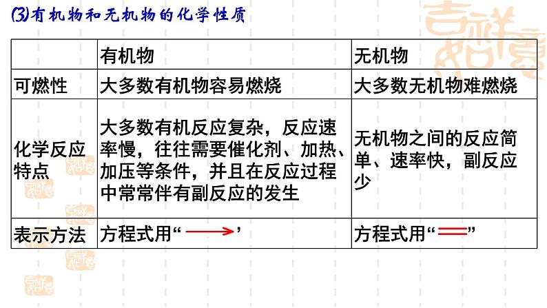 1.1.1第1课时认识有机化学课件-山东省滕州市第一中学2021-2022学年鲁科版（2019）高中化学选择性必修3（34张PPT）第6页