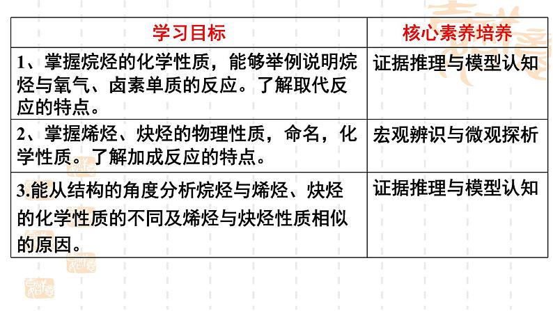 1.3烃（第1课时）课件-山东省滕州市第一中学2021-2022学年鲁科版（2019）高中化学选择性必修3第2页