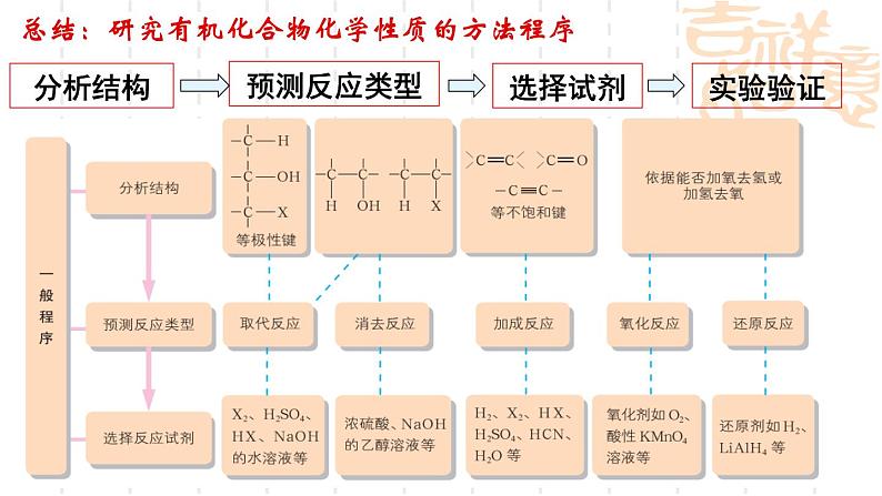 第2章第1节有机化学反应类型第3课时课件-山东省滕州市第一中学2021-2022学年鲁科版（2019）高中化学选择性必修303