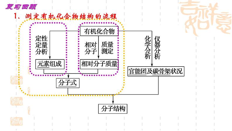 第3章第2节有机化合物结构的测定第2课时课件-山东省滕州市第一中学2021-2022学年鲁科版（2019）高中化学选择性必修303