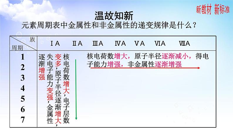 2.2.2元素第一电离能、2.2.3元素电负性的周期性变化 课件-高中化学苏教版（2019）选择性必修202