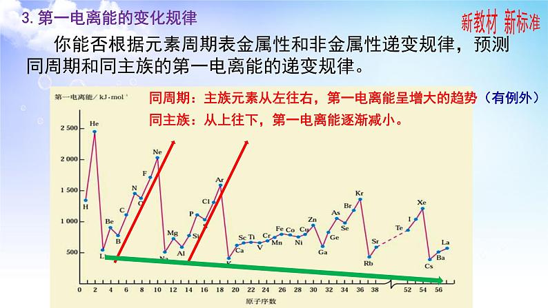 2.2.2元素第一电离能、2.2.3元素电负性的周期性变化 课件-高中化学苏教版（2019）选择性必修205