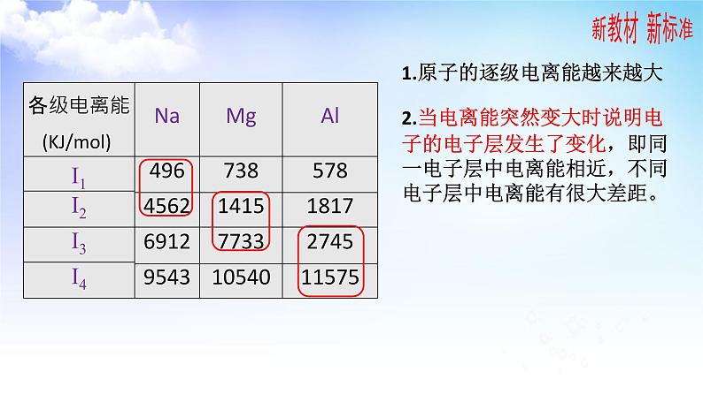 2.2.2元素第一电离能、2.2.3元素电负性的周期性变化 课件-高中化学苏教版（2019）选择性必修208