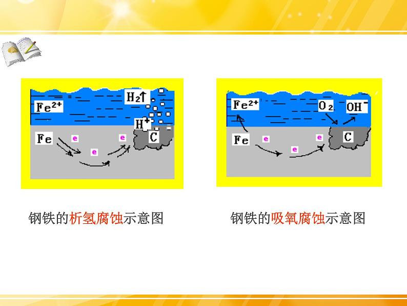 金属的腐蚀与防护课件PPT06