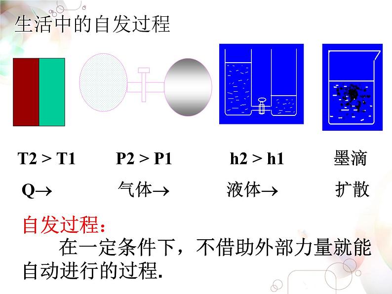 苏教版2021-2022高中化学专题2 化学反应速率与化学平衡第二单元 化学反应的方向-Ayg7N4U0课件03