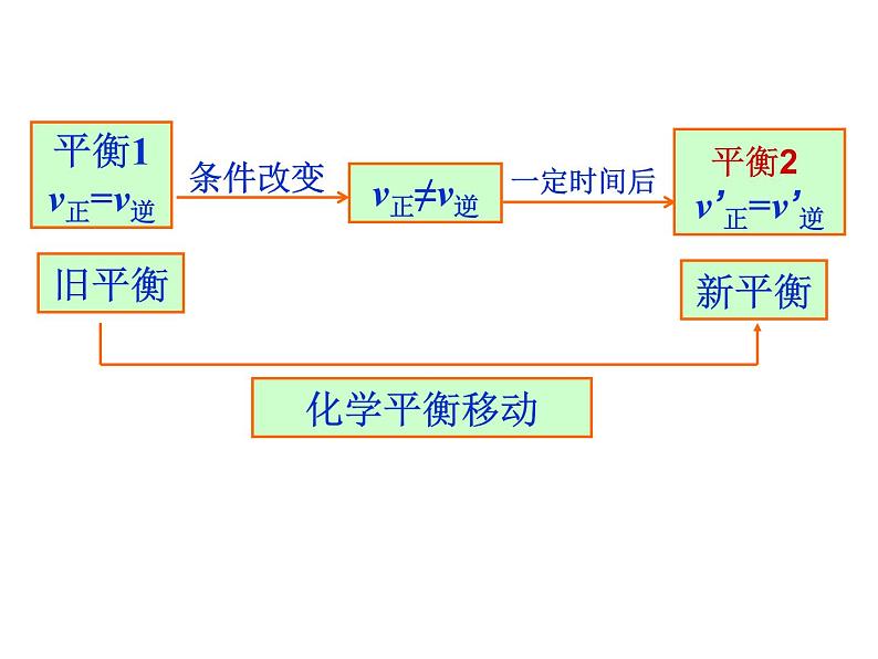 苏教版2022-2023高中化学专题2 化学反应速率与化学平衡第三单元化学平衡的移动课件04