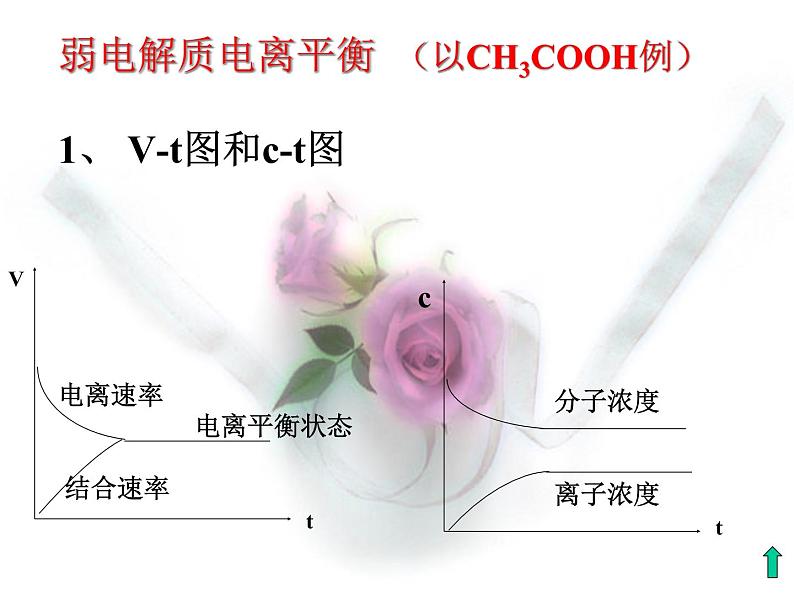 专题3 溶液中的离子反应第一单元弱电解质的电离平衡-TSst52k3课件PPT07