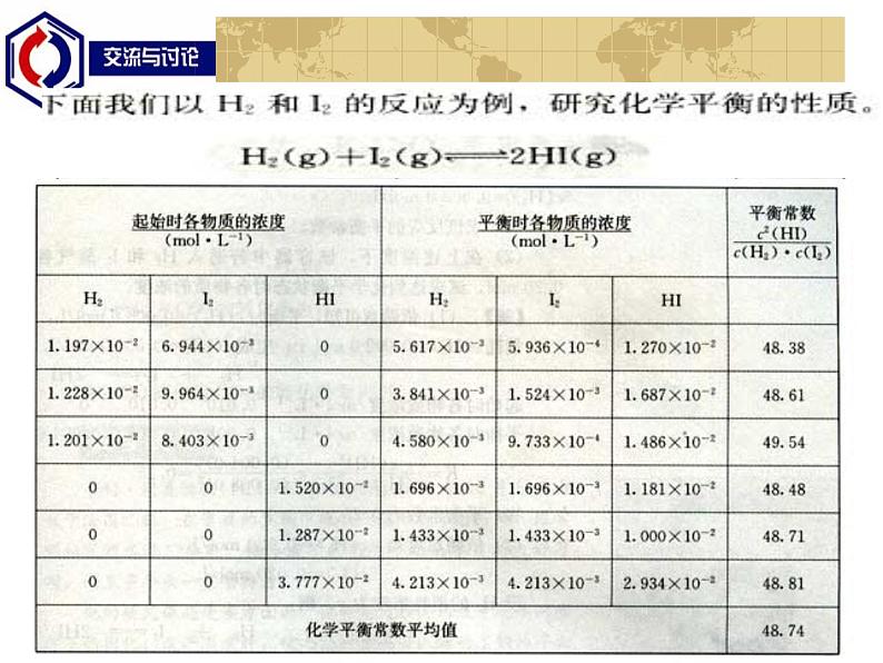 苏教版2021-2022高中化学专题2 化学反应速率与化学平衡第二单元 化学平衡常数课件第4页