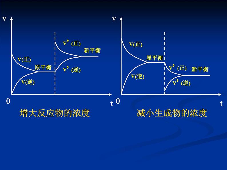 苏教版2022-2023高中化学专题2 化学反应速率与化学平衡第三单元化学平衡移动-Z1wDdd4q课件第5页