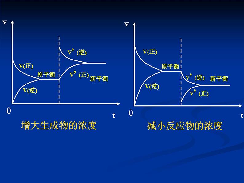 苏教版2022-2023高中化学专题2 化学反应速率与化学平衡第三单元化学平衡移动-Z1wDdd4q课件第6页