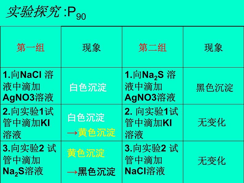 专题3 溶液中的离子反应第四单元 沉淀溶解平衡-86h5Jba6课件PPT第4页