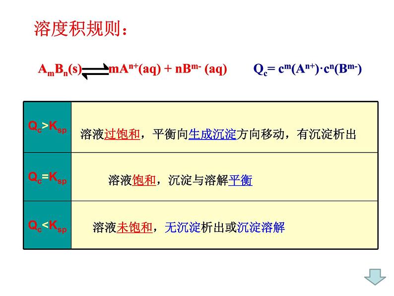 专题3 溶液中的离子反应第四单元 沉淀溶解平衡-86h5Jba6课件PPT第5页