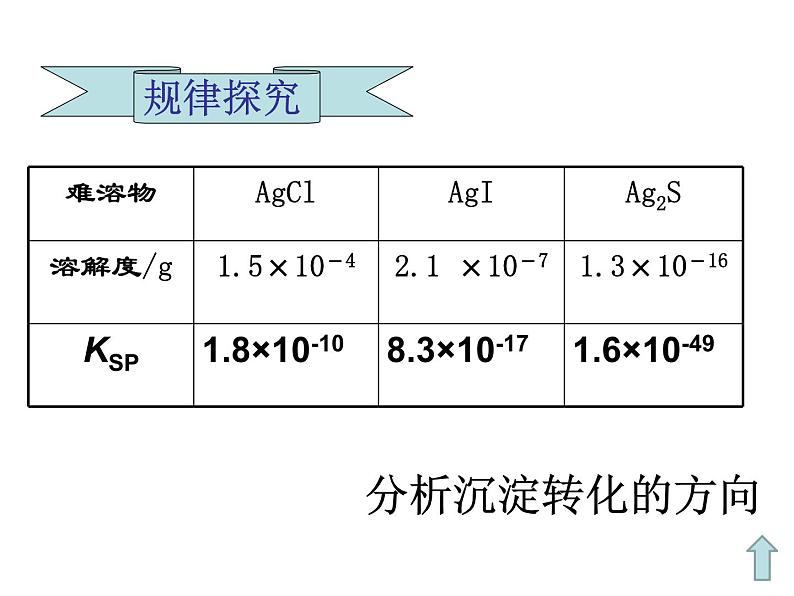 专题3 溶液中的离子反应第四单元 沉淀溶解平衡-86h5Jba6课件PPT第8页