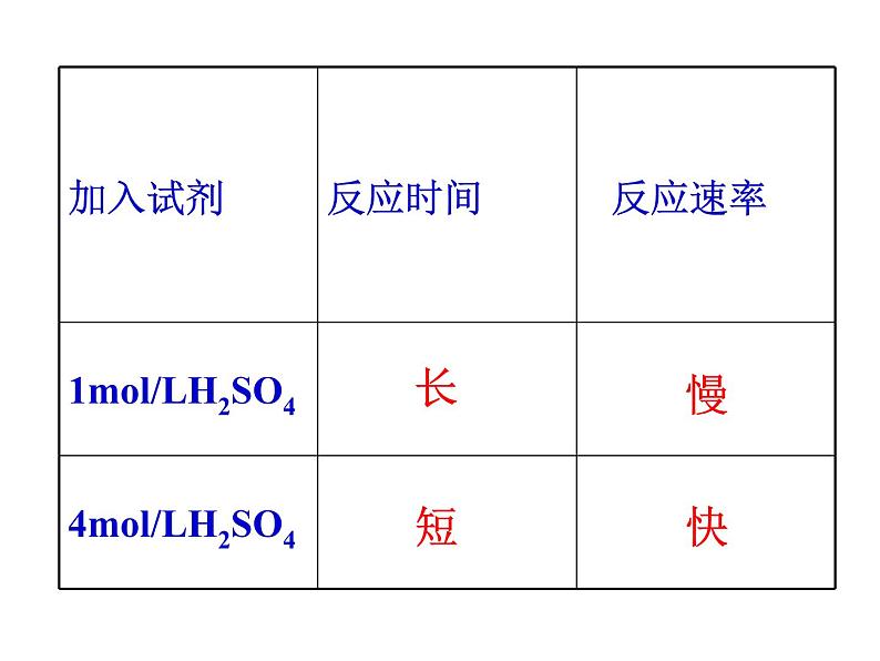 苏教版20222023高中化学专题2 化学反应速率与化学平衡衡第一单元 化学反应速率-I2bN28T2课件06