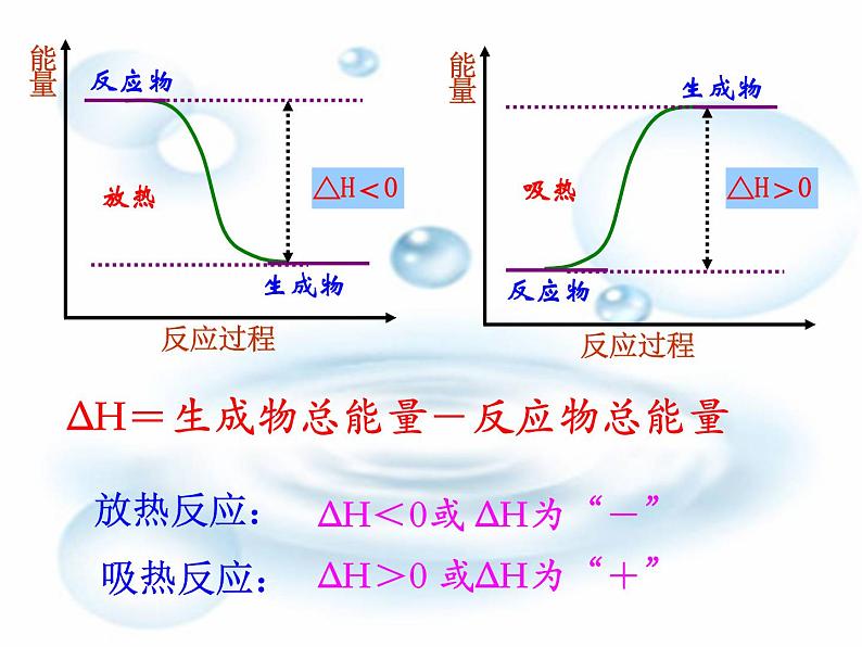 化学反应中的热效应课件PPT07