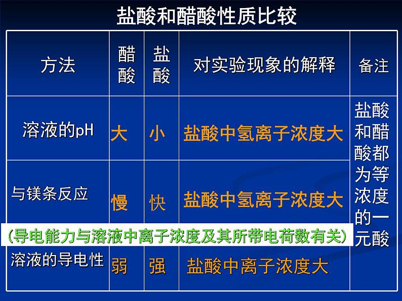 专题3 溶液中的离子反应第一单元弱电解质的电离平衡-uXklwXCp课件PPT07